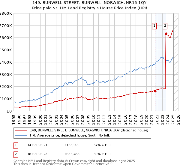 149, BUNWELL STREET, BUNWELL, NORWICH, NR16 1QY: Price paid vs HM Land Registry's House Price Index