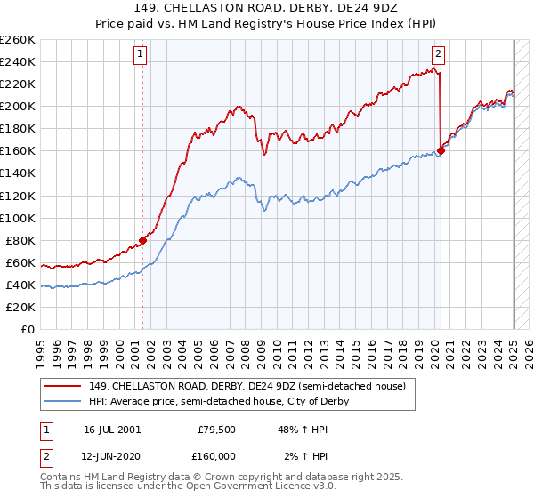 149, CHELLASTON ROAD, DERBY, DE24 9DZ: Price paid vs HM Land Registry's House Price Index
