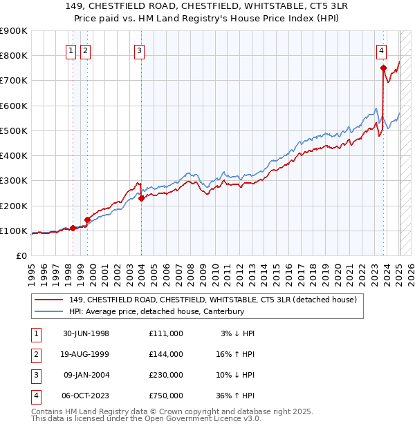 149, CHESTFIELD ROAD, CHESTFIELD, WHITSTABLE, CT5 3LR: Price paid vs HM Land Registry's House Price Index