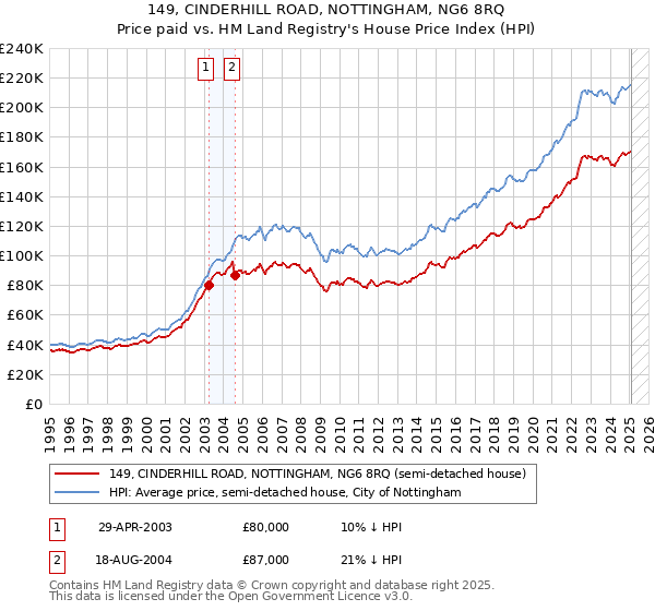 149, CINDERHILL ROAD, NOTTINGHAM, NG6 8RQ: Price paid vs HM Land Registry's House Price Index