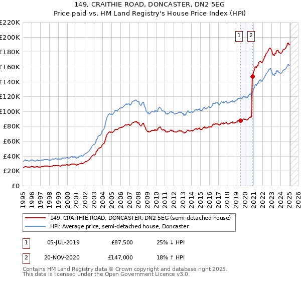 149, CRAITHIE ROAD, DONCASTER, DN2 5EG: Price paid vs HM Land Registry's House Price Index