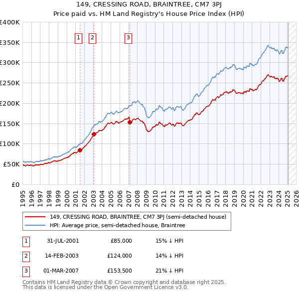 149, CRESSING ROAD, BRAINTREE, CM7 3PJ: Price paid vs HM Land Registry's House Price Index