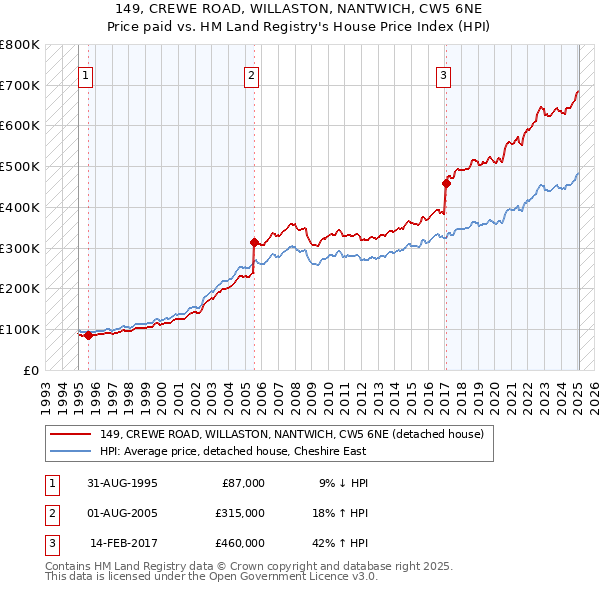 149, CREWE ROAD, WILLASTON, NANTWICH, CW5 6NE: Price paid vs HM Land Registry's House Price Index