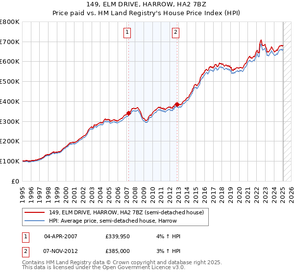 149, ELM DRIVE, HARROW, HA2 7BZ: Price paid vs HM Land Registry's House Price Index