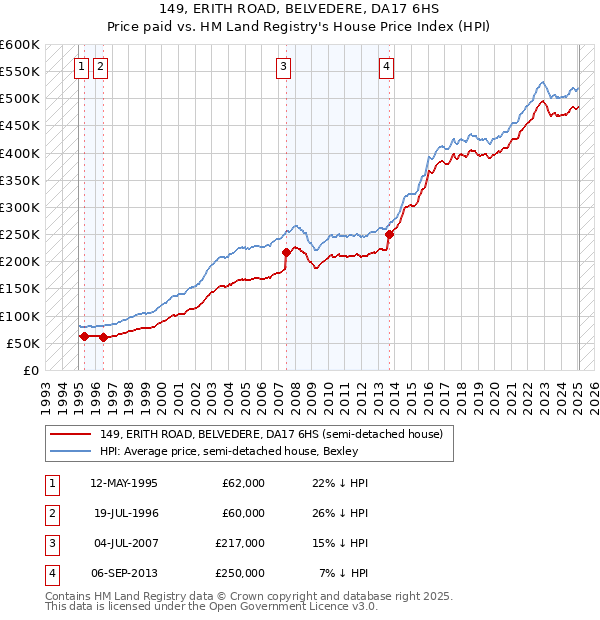 149, ERITH ROAD, BELVEDERE, DA17 6HS: Price paid vs HM Land Registry's House Price Index