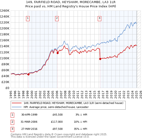 149, FAIRFIELD ROAD, HEYSHAM, MORECAMBE, LA3 1LR: Price paid vs HM Land Registry's House Price Index