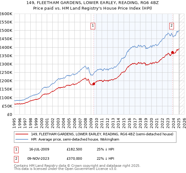 149, FLEETHAM GARDENS, LOWER EARLEY, READING, RG6 4BZ: Price paid vs HM Land Registry's House Price Index