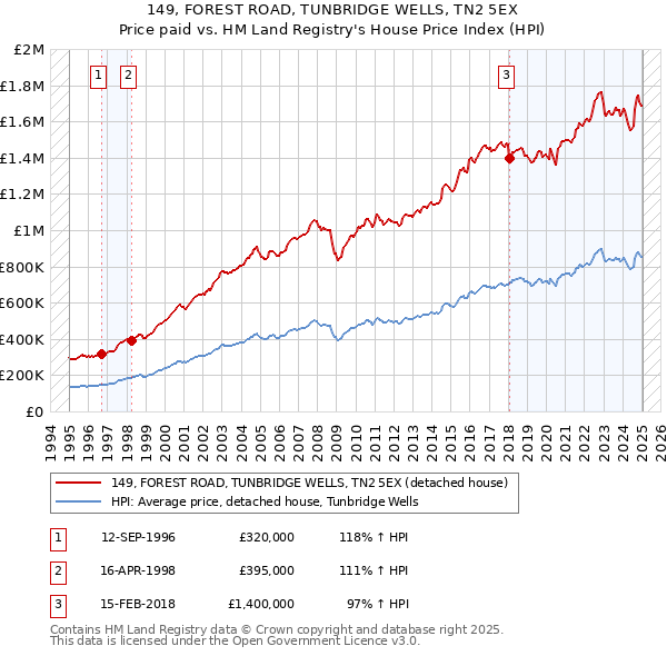 149, FOREST ROAD, TUNBRIDGE WELLS, TN2 5EX: Price paid vs HM Land Registry's House Price Index