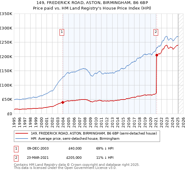 149, FREDERICK ROAD, ASTON, BIRMINGHAM, B6 6BP: Price paid vs HM Land Registry's House Price Index