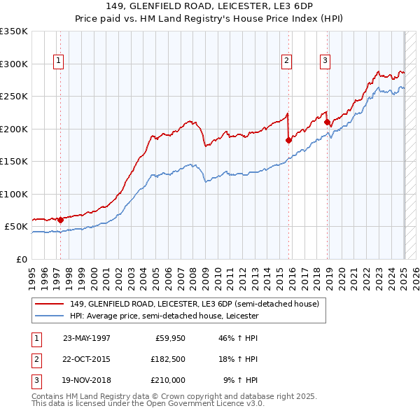 149, GLENFIELD ROAD, LEICESTER, LE3 6DP: Price paid vs HM Land Registry's House Price Index