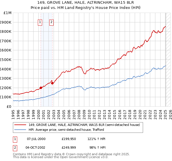 149, GROVE LANE, HALE, ALTRINCHAM, WA15 8LR: Price paid vs HM Land Registry's House Price Index
