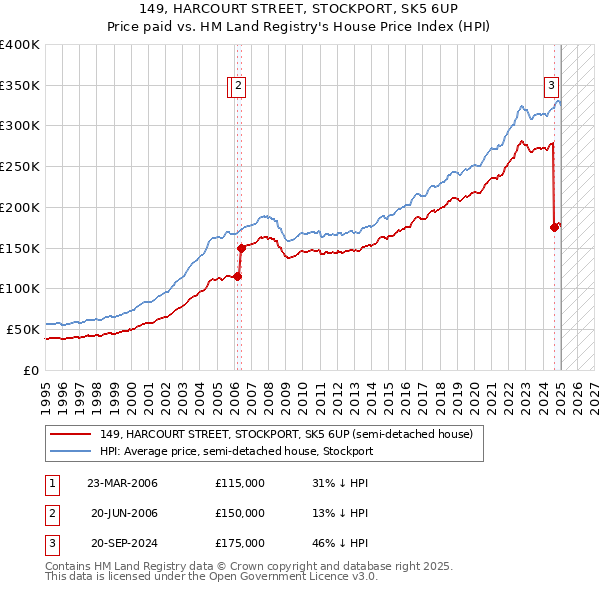149, HARCOURT STREET, STOCKPORT, SK5 6UP: Price paid vs HM Land Registry's House Price Index