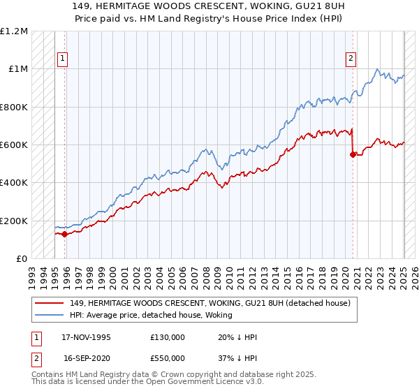 149, HERMITAGE WOODS CRESCENT, WOKING, GU21 8UH: Price paid vs HM Land Registry's House Price Index