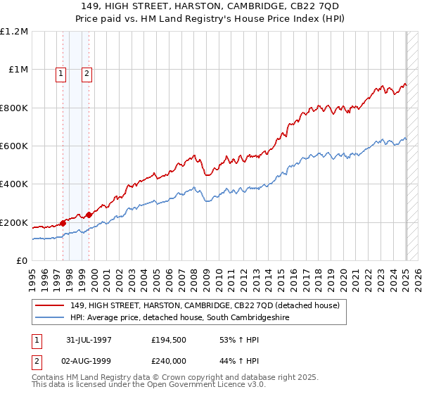 149, HIGH STREET, HARSTON, CAMBRIDGE, CB22 7QD: Price paid vs HM Land Registry's House Price Index