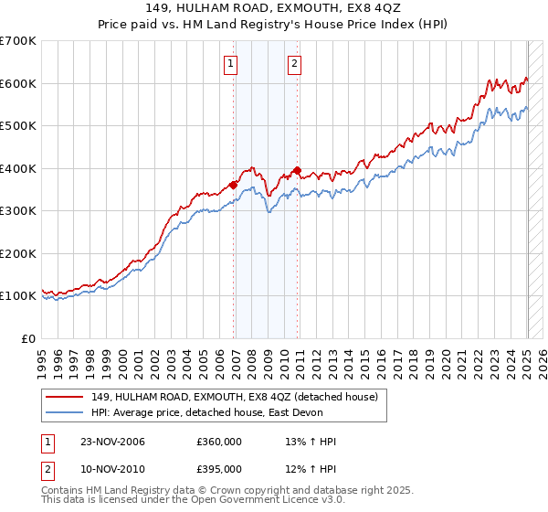 149, HULHAM ROAD, EXMOUTH, EX8 4QZ: Price paid vs HM Land Registry's House Price Index