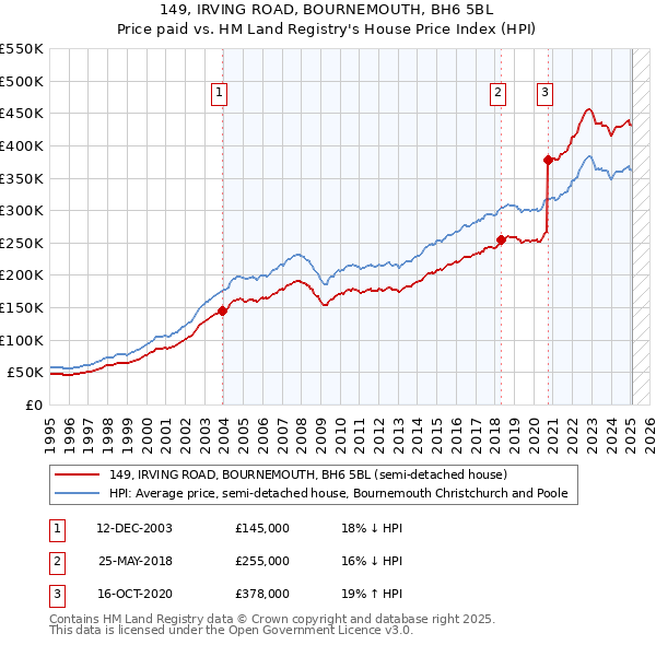149, IRVING ROAD, BOURNEMOUTH, BH6 5BL: Price paid vs HM Land Registry's House Price Index