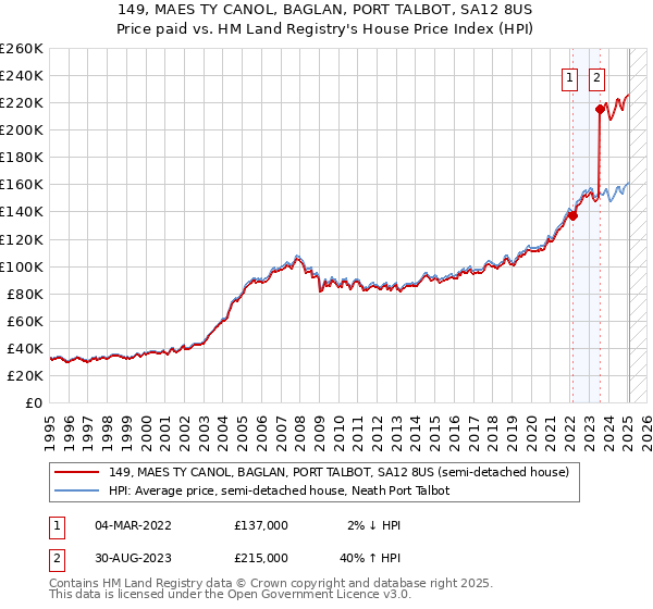 149, MAES TY CANOL, BAGLAN, PORT TALBOT, SA12 8US: Price paid vs HM Land Registry's House Price Index