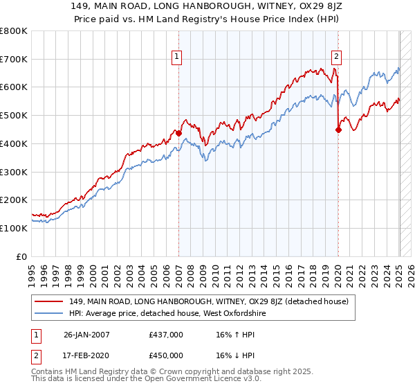 149, MAIN ROAD, LONG HANBOROUGH, WITNEY, OX29 8JZ: Price paid vs HM Land Registry's House Price Index