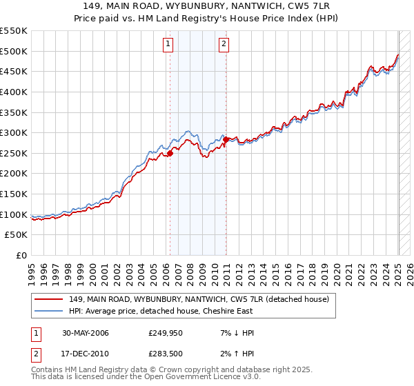 149, MAIN ROAD, WYBUNBURY, NANTWICH, CW5 7LR: Price paid vs HM Land Registry's House Price Index