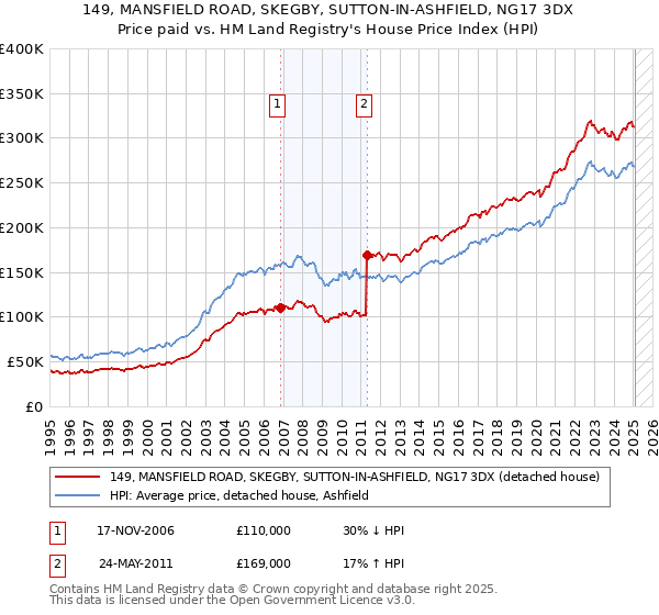 149, MANSFIELD ROAD, SKEGBY, SUTTON-IN-ASHFIELD, NG17 3DX: Price paid vs HM Land Registry's House Price Index