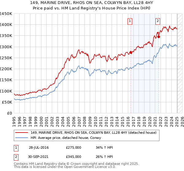 149, MARINE DRIVE, RHOS ON SEA, COLWYN BAY, LL28 4HY: Price paid vs HM Land Registry's House Price Index