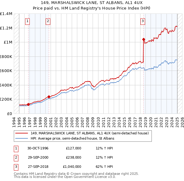 149, MARSHALSWICK LANE, ST ALBANS, AL1 4UX: Price paid vs HM Land Registry's House Price Index