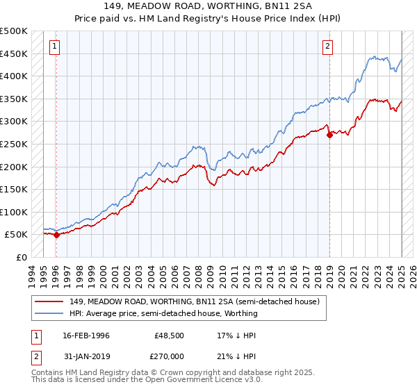 149, MEADOW ROAD, WORTHING, BN11 2SA: Price paid vs HM Land Registry's House Price Index