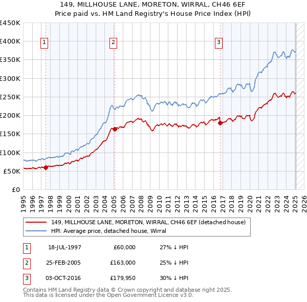149, MILLHOUSE LANE, MORETON, WIRRAL, CH46 6EF: Price paid vs HM Land Registry's House Price Index