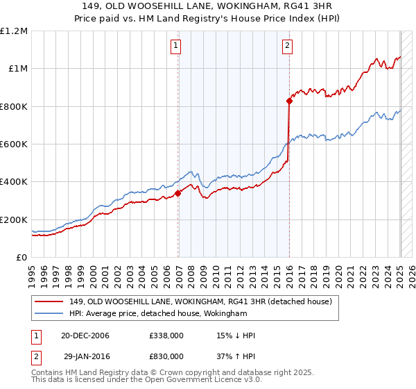 149, OLD WOOSEHILL LANE, WOKINGHAM, RG41 3HR: Price paid vs HM Land Registry's House Price Index