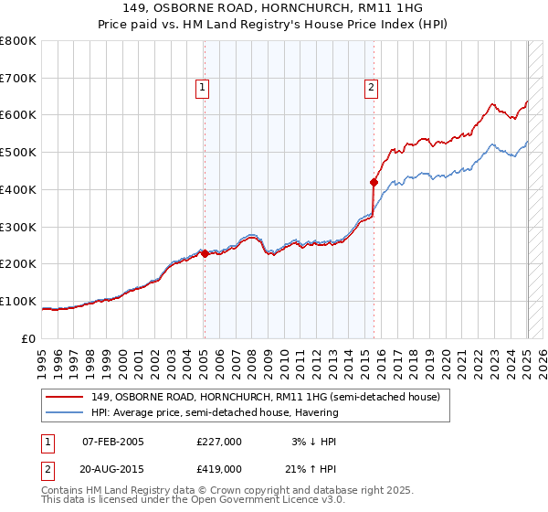 149, OSBORNE ROAD, HORNCHURCH, RM11 1HG: Price paid vs HM Land Registry's House Price Index