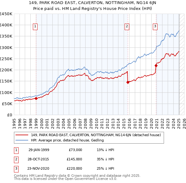 149, PARK ROAD EAST, CALVERTON, NOTTINGHAM, NG14 6JN: Price paid vs HM Land Registry's House Price Index