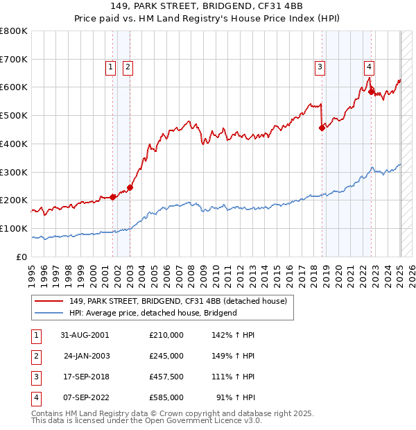 149, PARK STREET, BRIDGEND, CF31 4BB: Price paid vs HM Land Registry's House Price Index
