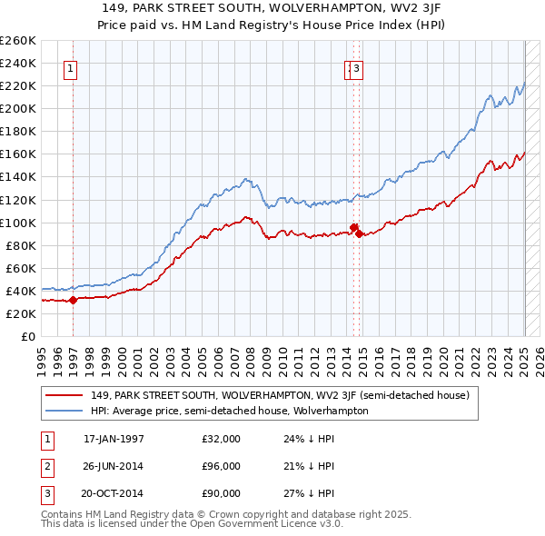149, PARK STREET SOUTH, WOLVERHAMPTON, WV2 3JF: Price paid vs HM Land Registry's House Price Index