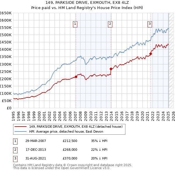 149, PARKSIDE DRIVE, EXMOUTH, EX8 4LZ: Price paid vs HM Land Registry's House Price Index