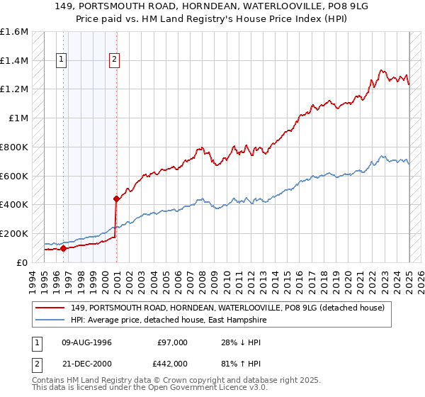 149, PORTSMOUTH ROAD, HORNDEAN, WATERLOOVILLE, PO8 9LG: Price paid vs HM Land Registry's House Price Index