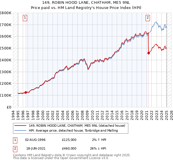 149, ROBIN HOOD LANE, CHATHAM, ME5 9NL: Price paid vs HM Land Registry's House Price Index