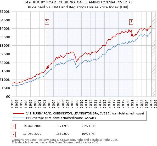 149, RUGBY ROAD, CUBBINGTON, LEAMINGTON SPA, CV32 7JJ: Price paid vs HM Land Registry's House Price Index