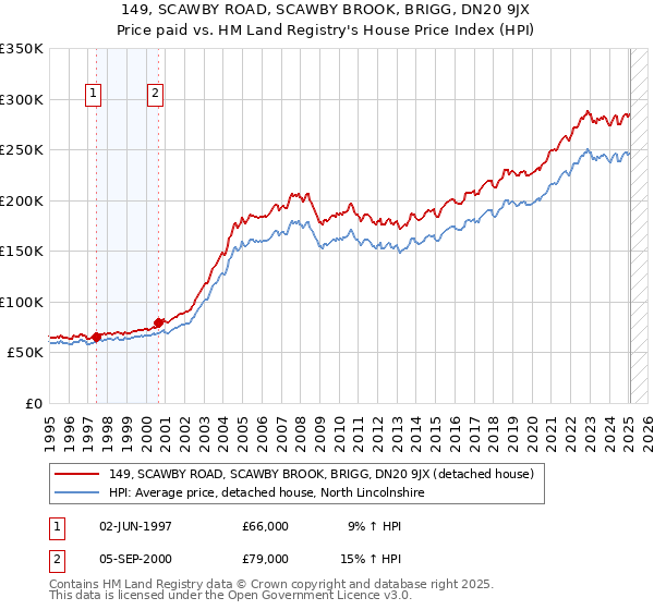 149, SCAWBY ROAD, SCAWBY BROOK, BRIGG, DN20 9JX: Price paid vs HM Land Registry's House Price Index