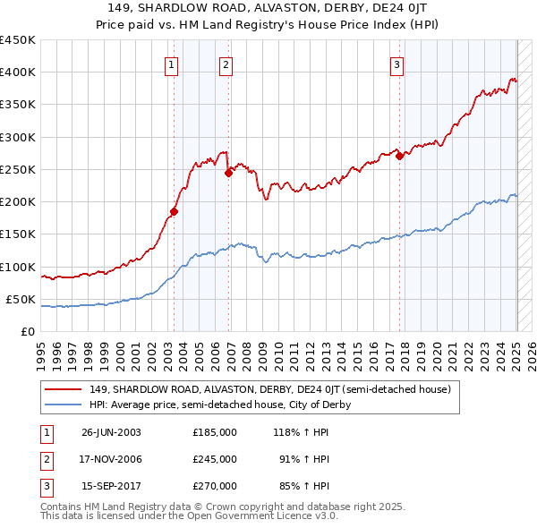 149, SHARDLOW ROAD, ALVASTON, DERBY, DE24 0JT: Price paid vs HM Land Registry's House Price Index
