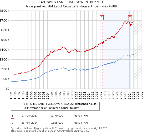 149, SPIES LANE, HALESOWEN, B62 9ST: Price paid vs HM Land Registry's House Price Index