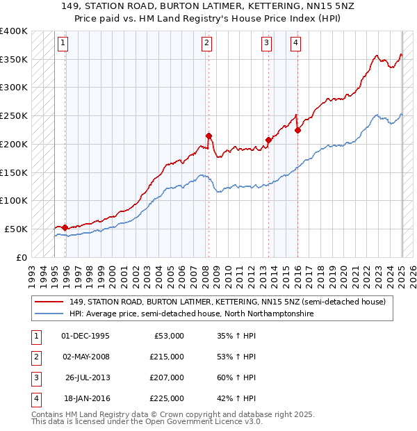149, STATION ROAD, BURTON LATIMER, KETTERING, NN15 5NZ: Price paid vs HM Land Registry's House Price Index