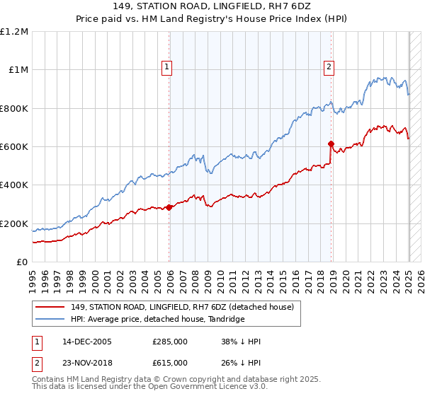 149, STATION ROAD, LINGFIELD, RH7 6DZ: Price paid vs HM Land Registry's House Price Index