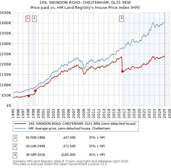 149, SWINDON ROAD, CHELTENHAM, GL51 9EW: Price paid vs HM Land Registry's House Price Index