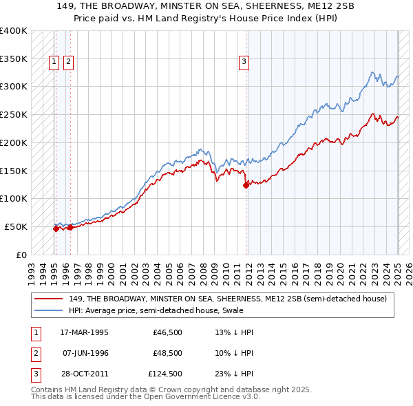 149, THE BROADWAY, MINSTER ON SEA, SHEERNESS, ME12 2SB: Price paid vs HM Land Registry's House Price Index
