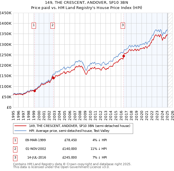 149, THE CRESCENT, ANDOVER, SP10 3BN: Price paid vs HM Land Registry's House Price Index