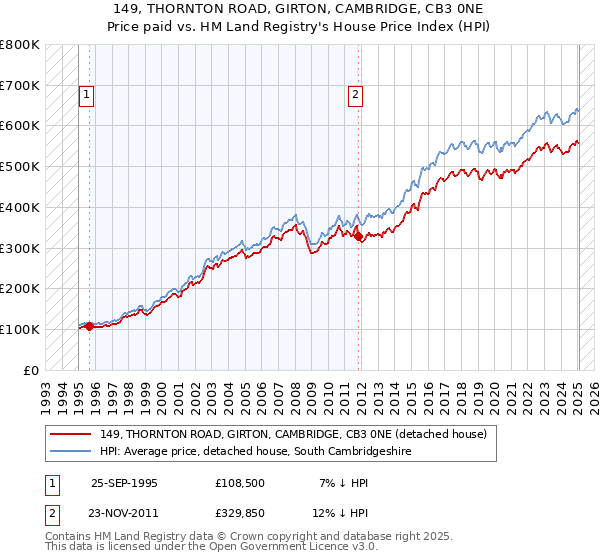 149, THORNTON ROAD, GIRTON, CAMBRIDGE, CB3 0NE: Price paid vs HM Land Registry's House Price Index