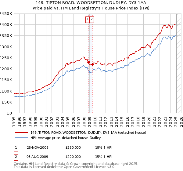149, TIPTON ROAD, WOODSETTON, DUDLEY, DY3 1AA: Price paid vs HM Land Registry's House Price Index