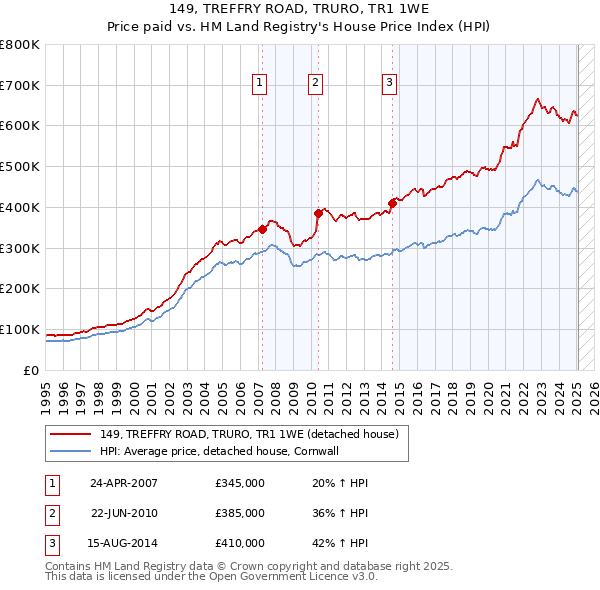 149, TREFFRY ROAD, TRURO, TR1 1WE: Price paid vs HM Land Registry's House Price Index