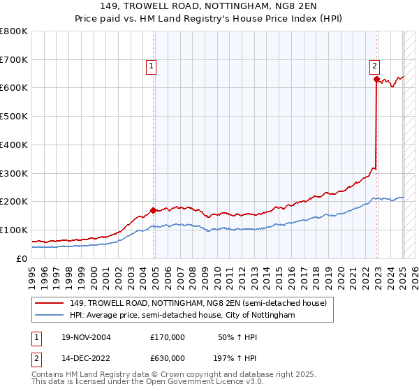149, TROWELL ROAD, NOTTINGHAM, NG8 2EN: Price paid vs HM Land Registry's House Price Index
