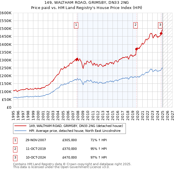 149, WALTHAM ROAD, GRIMSBY, DN33 2NG: Price paid vs HM Land Registry's House Price Index